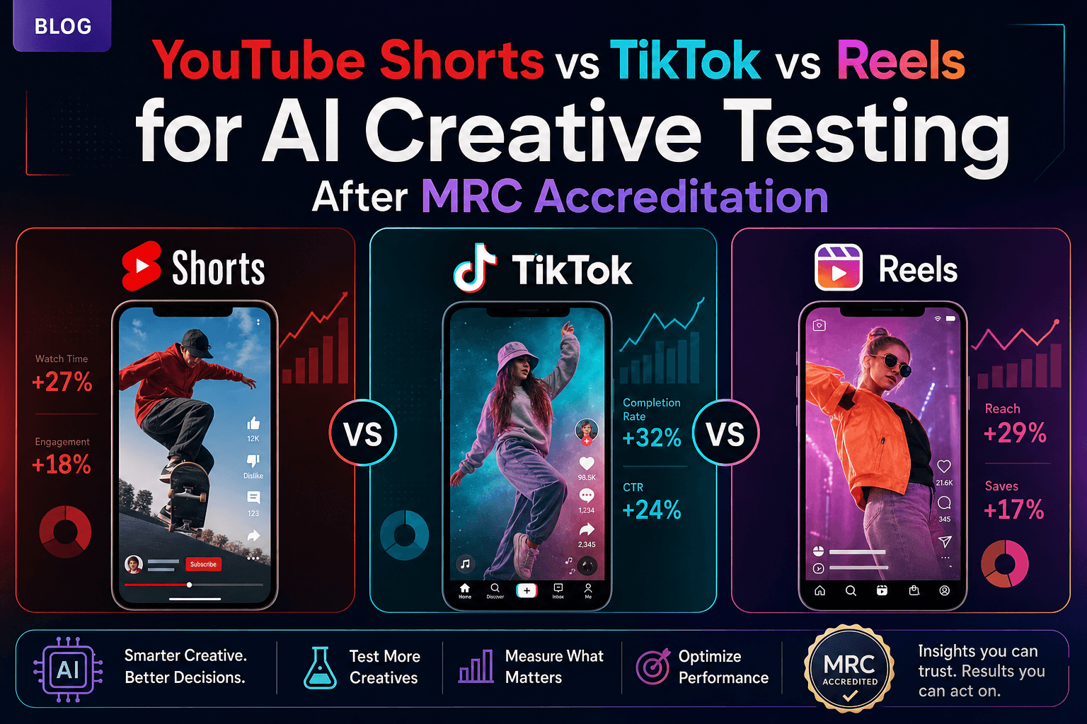 YouTube Shorts vs TikTok vs Reels for AI Creative Testing After MRC Accreditation
